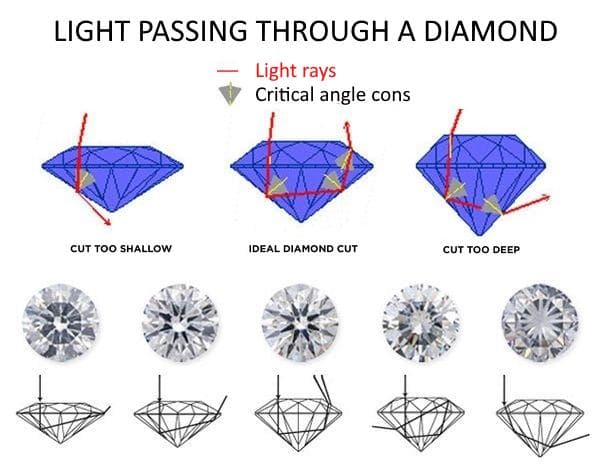 Why Diamond Cut Is the Most Important Factor